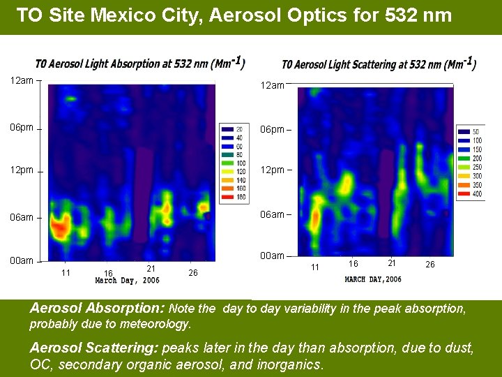 TO Site Mexico City, Aerosol Optics for 532 nm 12 am 06 pm 12