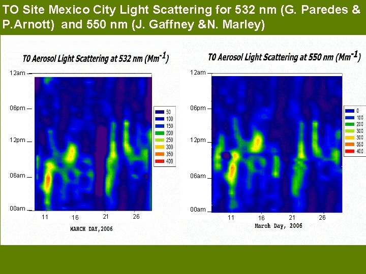 TO Site Mexico City Light Scattering for 532 nm (G. Paredes & P. Arnott)