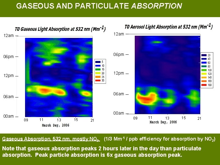 GASEOUS AND PARTICULATE ABSORPTION 12 am 06 pm 12 pm 06 am 00 am