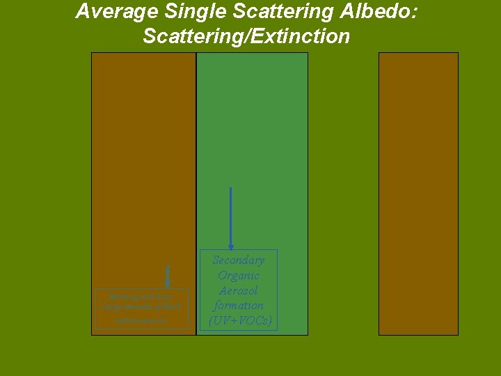 Average Single Scattering Albedo: Scattering/Extinction Morning rush hour. Large amounts of black carbon aerosol.