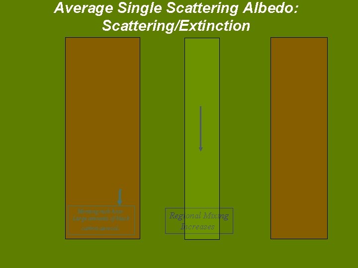 Average Single Scattering Albedo: Scattering/Extinction Morning rush hour. Large amounts of black carbon aerosol.