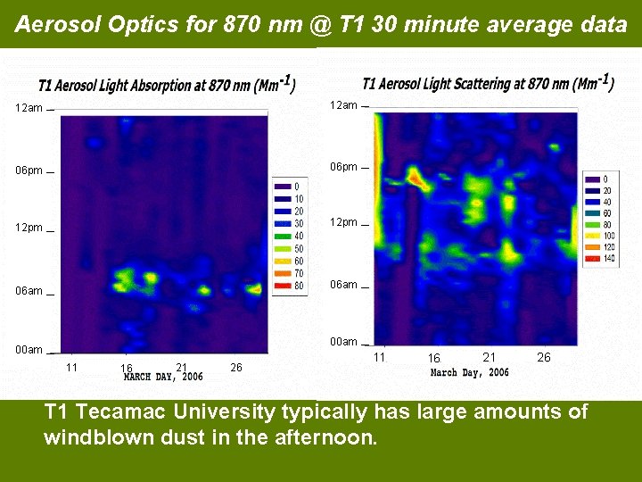 Aerosol Optics for 870 nm @ T 1 30 minute average data 12 am