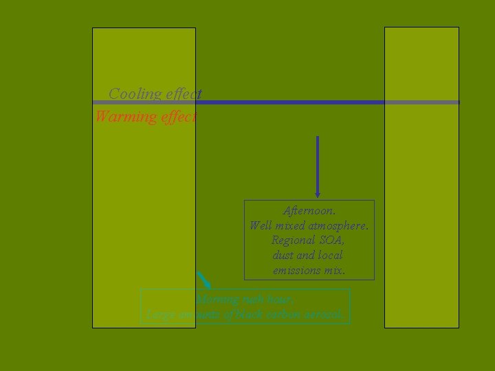Cooling effect Warming effect Afternoon. Well mixed atmosphere. Regional SOA, dust and local emissions