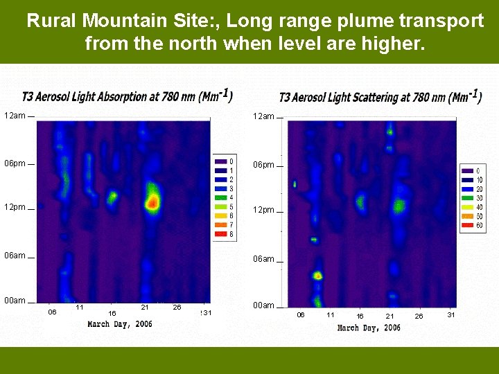Rural Mountain Site: , Long range plume transport from the north when level are