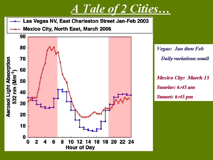 A Tale of 2 Cities… Vegas: Jan thru Feb Daily variations small Mexico City: