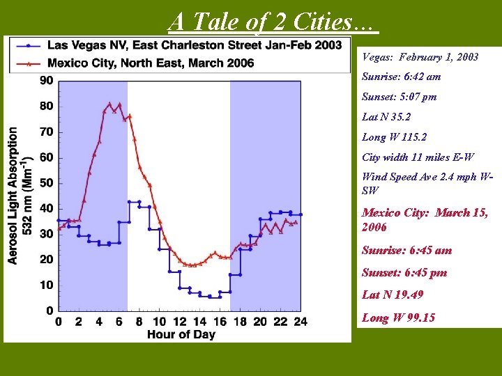 A Tale of 2 Cities… Vegas: February 1, 2003 Sunrise: 6: 42 am Sunset:
