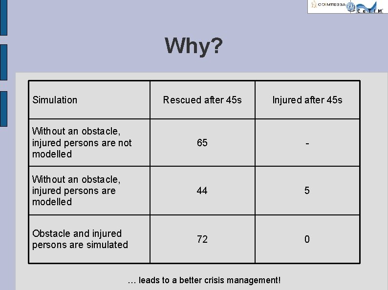 Why? Simulation Rescued after 45 s Injured after 45 s Without an obstacle, injured