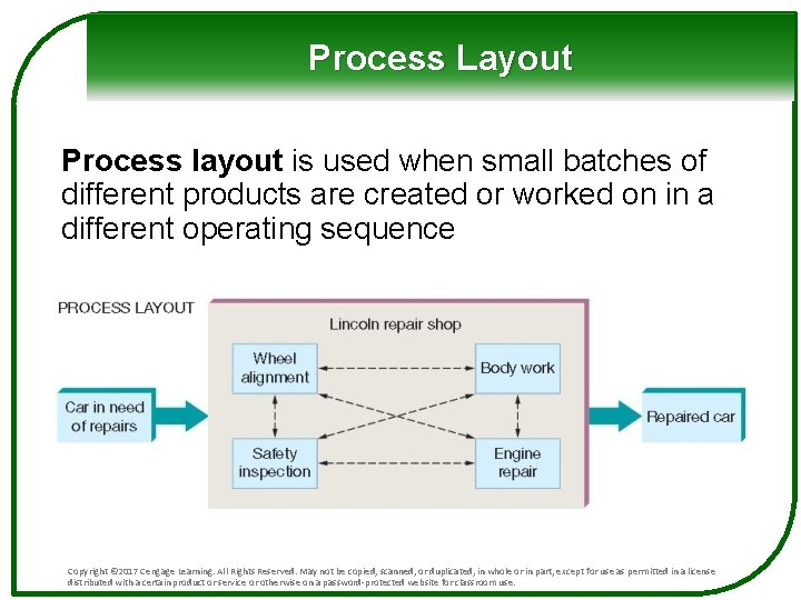 Process Layout Process layout is used when small batches of different products are created Process Layout Process layout is used when small batches of different products are created