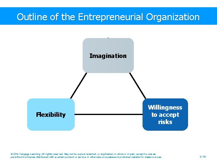 Outline of the Entrepreneurial Organization Imagination Flexibility Willingness to accept risks © 2014 Cengage