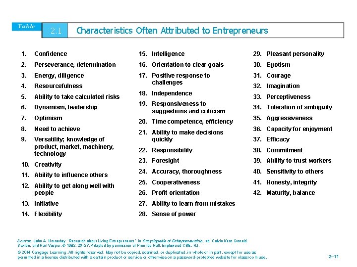 2. 1 Characteristics Often Attributed to Entrepreneurs 1. Confidence 15. Intelligence 29. Pleasant personality