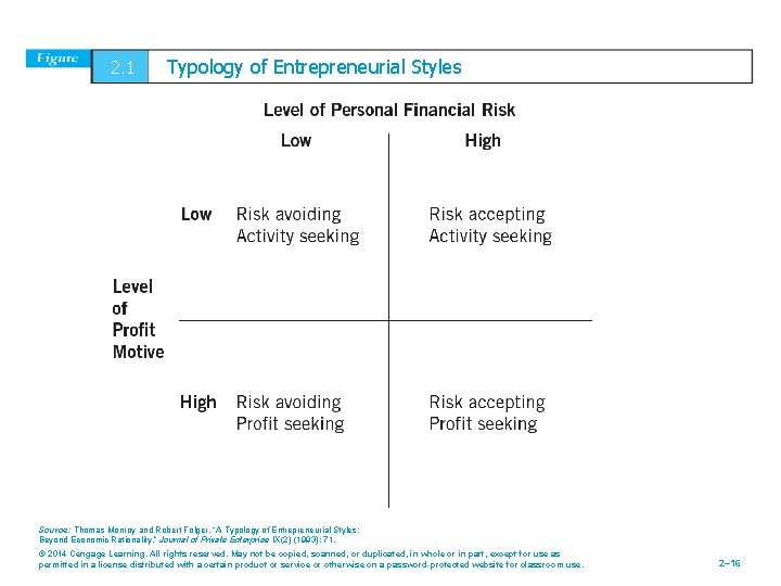 2. 1 Typology of Entrepreneurial Styles Source: Thomas Monroy and Robert Folger, “A Typology