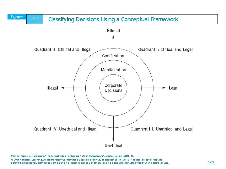 2. 2 Classifying Decisions Using a Conceptual Framework Source: Verne E. Henderson, “The Ethical