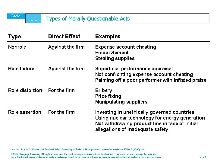 Table 2. 2 Types of Morally Questionable Acts Type Direct Effect Examples Nonrole Against