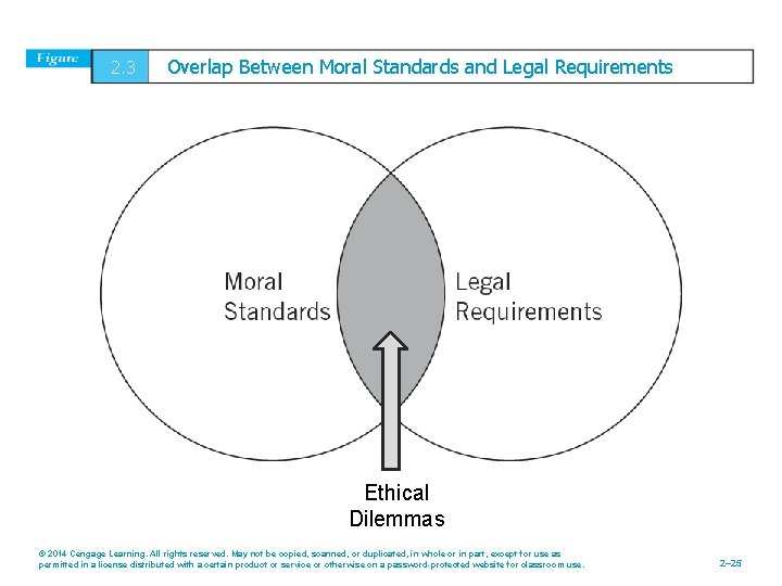 2. 3 Overlap Between Moral Standards and Legal Requirements Ethical Dilemmas © 2014 Cengage