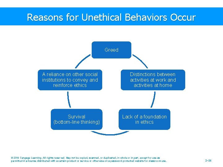 Reasons for Unethical Behaviors Occur Greed A reliance on other social institutions to convey