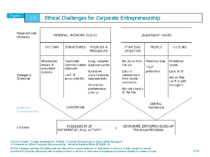2. 4 Ethical Challenges for Corporate Entrepreneurship Unethical Consequences Source: Donald F. Kuratko and
