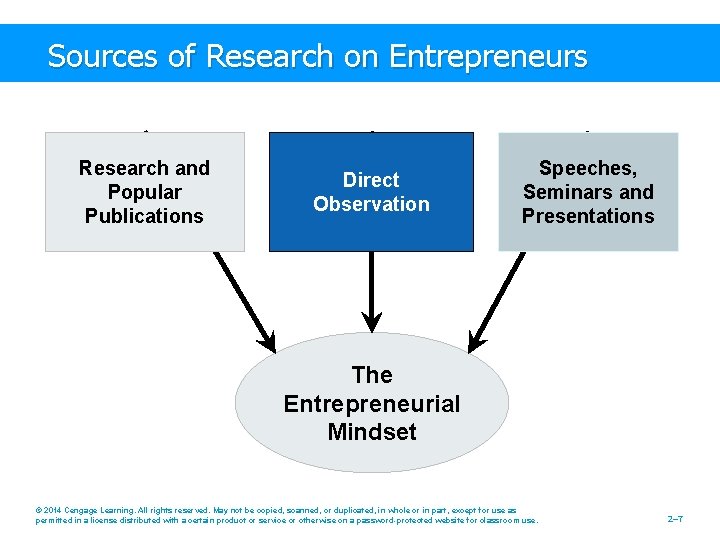 Sources of Research on Entrepreneurs Research and Popular Publications Direct Observation Speeches, Seminars and