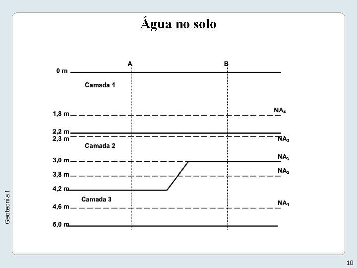 Geotecnia I Água no solo 10 Geotecnia I Água no solo 10