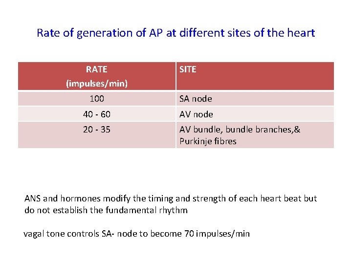 Rate of generation of AP at different sites of the heart RATE (impulses/min) SITE