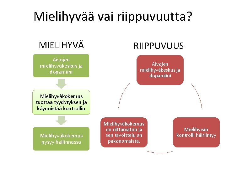 Mielihyvää vai riippuvuutta? MIELIHYVÄ Aivojen mielihyväkeskus ja dopamiini RIIPPUVUUS Aivojen mielihyväkeskus ja dopamiini Mielihyväkokemus