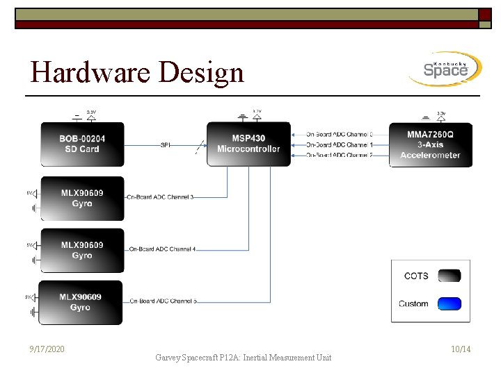 Hardware Design 9/17/2020 Garvey Spacecraft P 12 A: Inertial Measurement Unit 10/14 