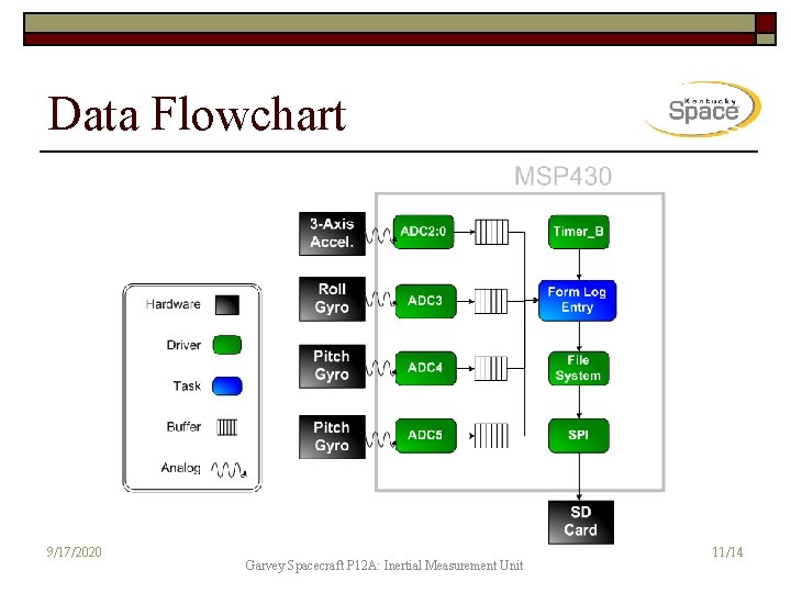 Data Flowchart 9/17/2020 Garvey Spacecraft P 12 A: Inertial Measurement Unit 11/14 