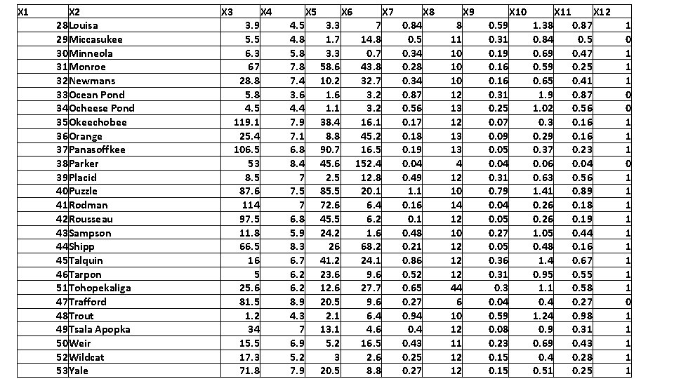 X 1 X 2 28 Louisa 29 Miccasukee 30 Minneola 31 Monroe 32 Newmans