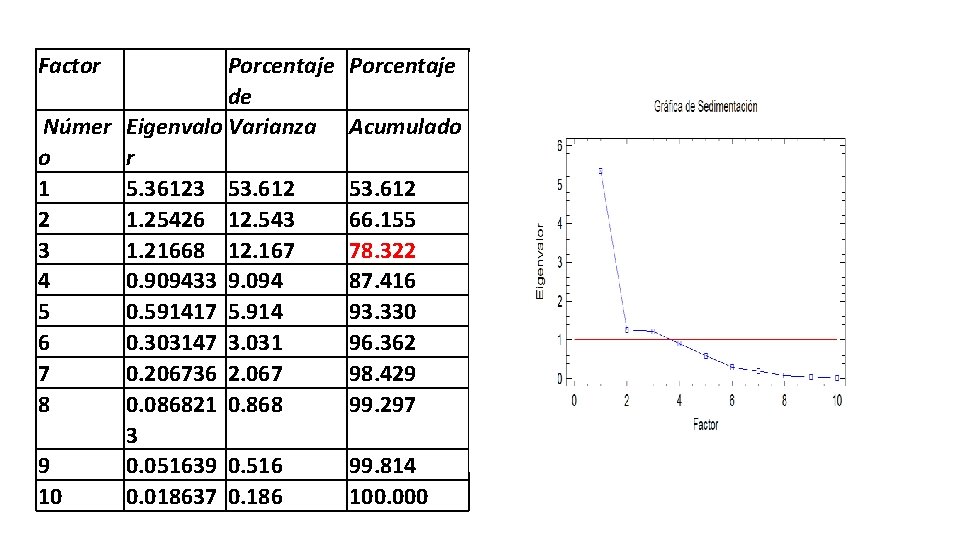 Factor Porcentaje de Númer Eigenvalo Varianza o r 1 5. 36123 53. 612 2