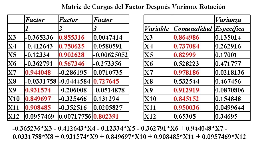 Matriz de Cargas del Factor Después Varimax Rotación X 3 X 4 X 5