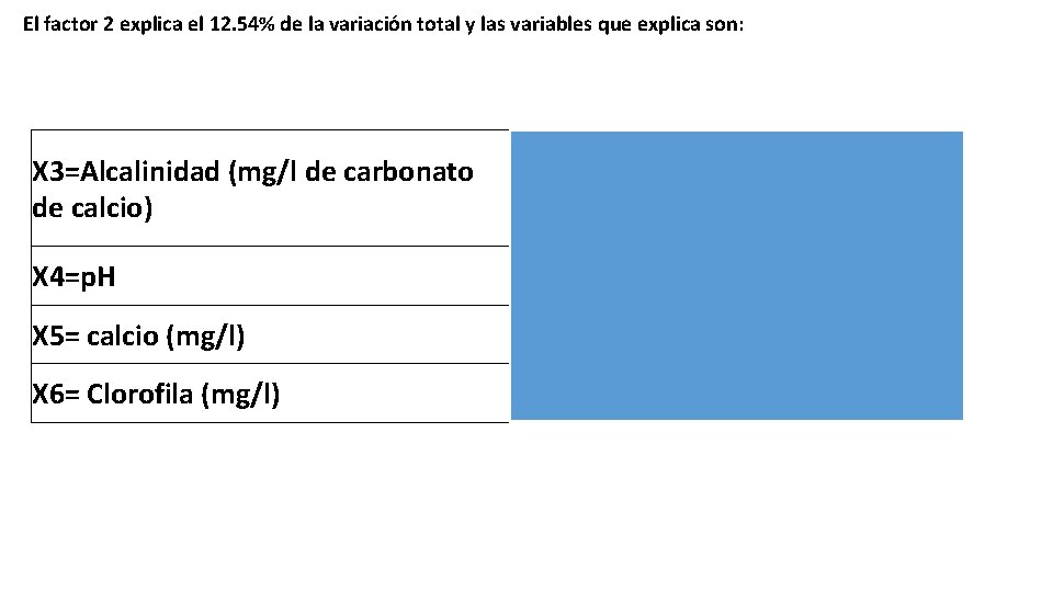 El factor 2 explica el 12. 54% de la variación total y las variables