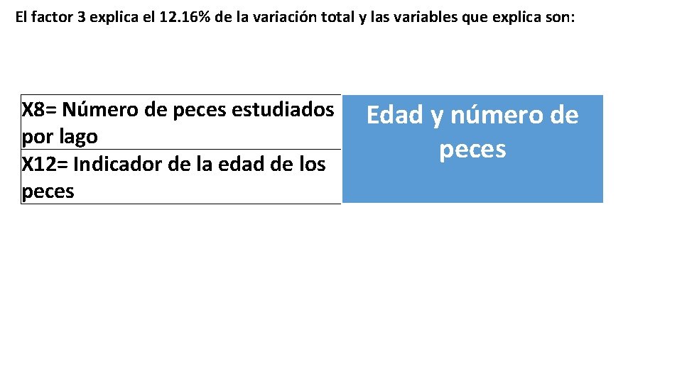 El factor 3 explica el 12. 16% de la variación total y las variables