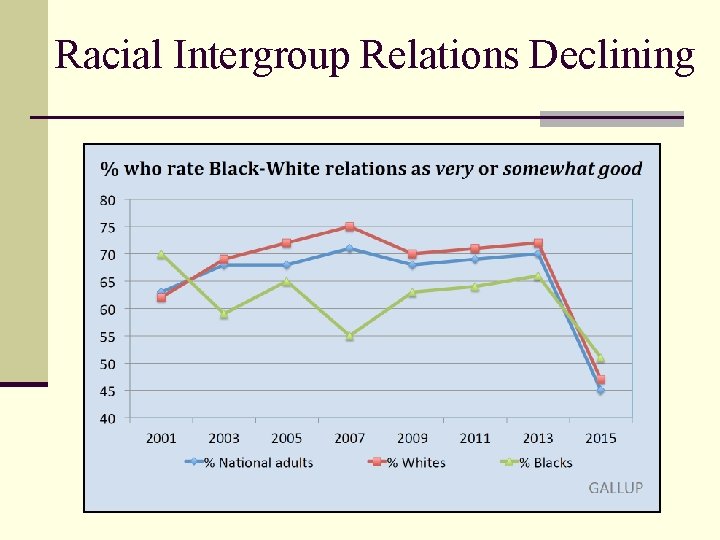 Racial Intergroup Relations Declining 