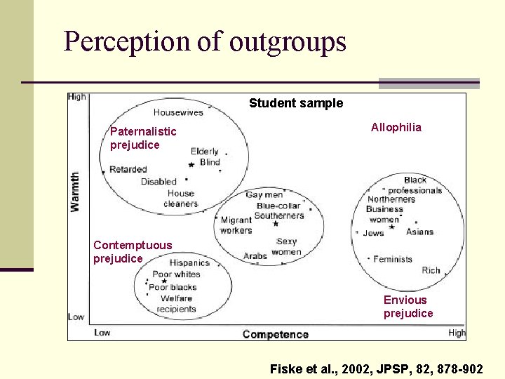 Perception of outgroups Student sample Paternalistic prejudice Allophilia Contemptuous prejudice Envious prejudice Fiske et