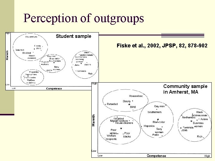 Perception of outgroups Student sample Fiske et al. , 2002, JPSP, 82, 878 -902
