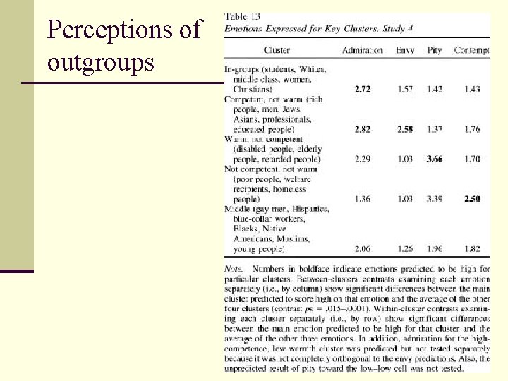 Perceptions of outgroups 