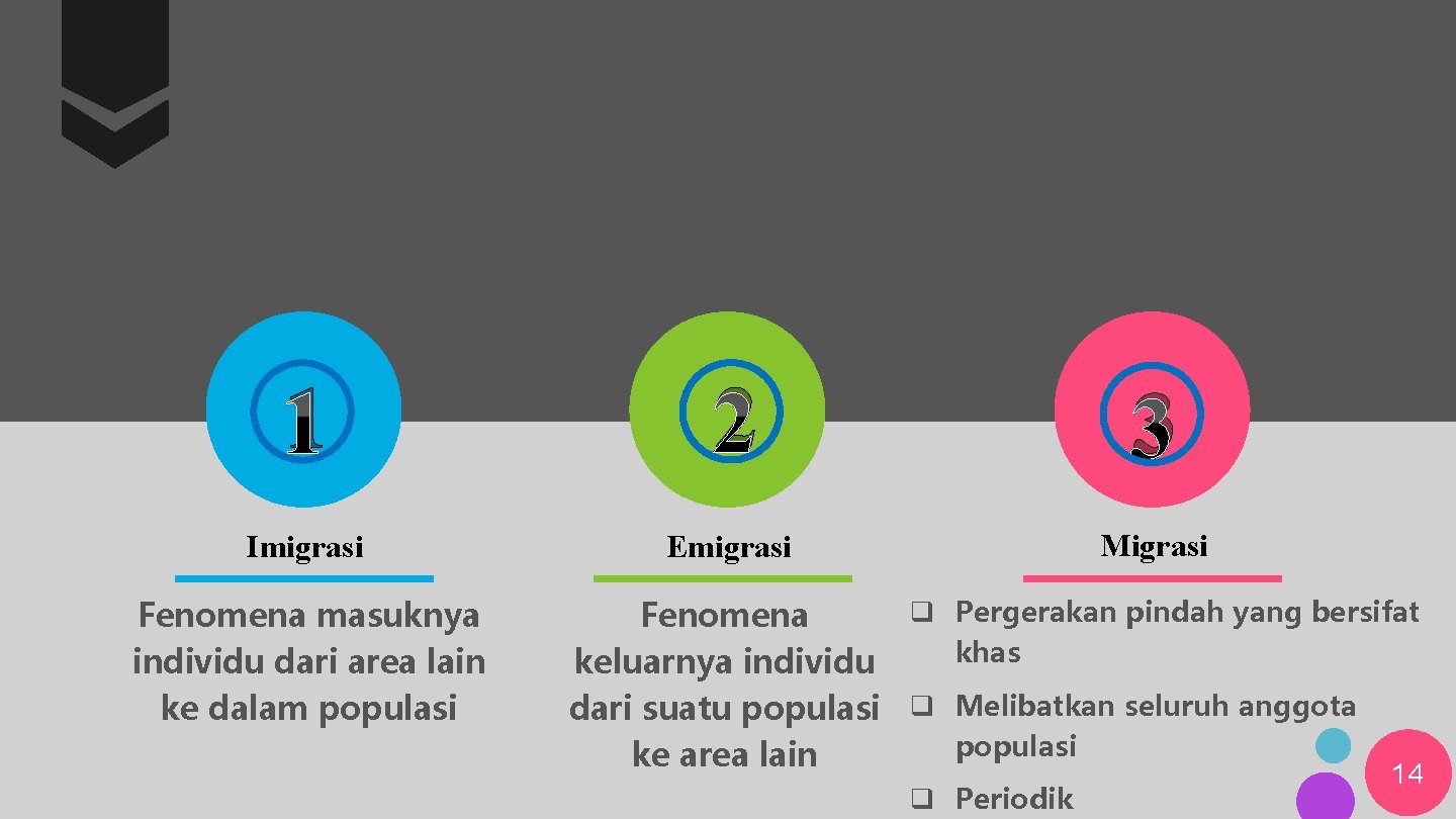 1 2 3 Imigrasi Emigrasi Migrasi Fenomena masuknya individu dari area lain ke dalam