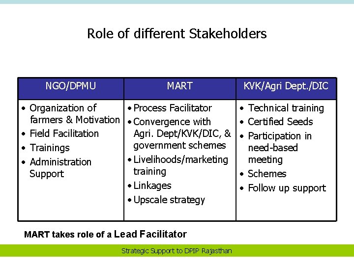 Role of different Stakeholders NGO/DPMU MART • Organization of • Process Facilitator farmers &