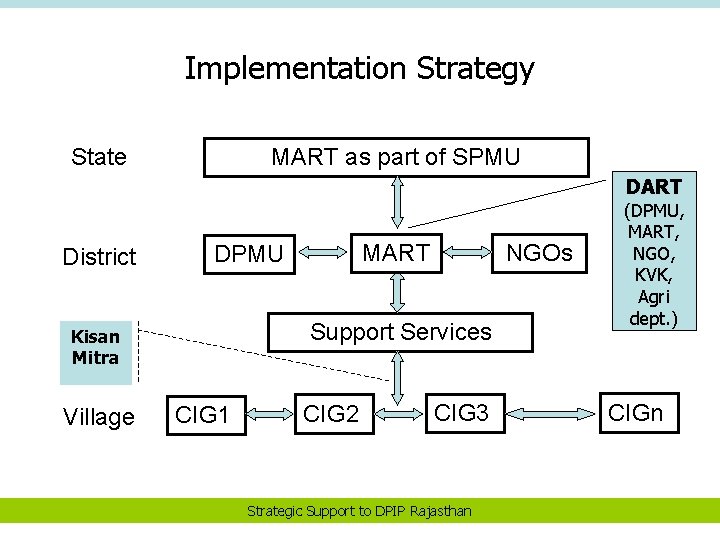 Implementation Strategy State MART as part of SPMU DART District NGOs Support Services Kisan