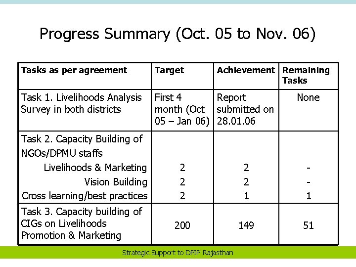Progress Summary (Oct. 05 to Nov. 06) Tasks as per agreement Target Task 1.