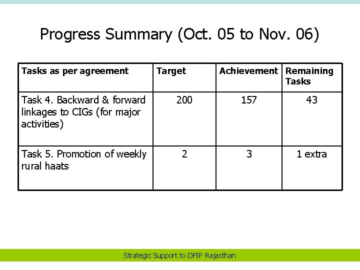Progress Summary (Oct. 05 to Nov. 06) Tasks as per agreement Target Achievement Remaining