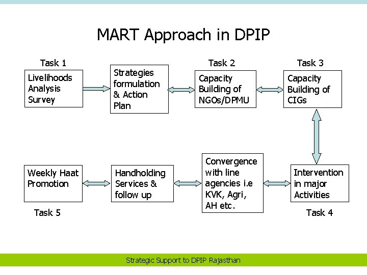 MART Approach in DPIP Task 1 Livelihoods Analysis Survey Weekly Haat Promotion Task 5