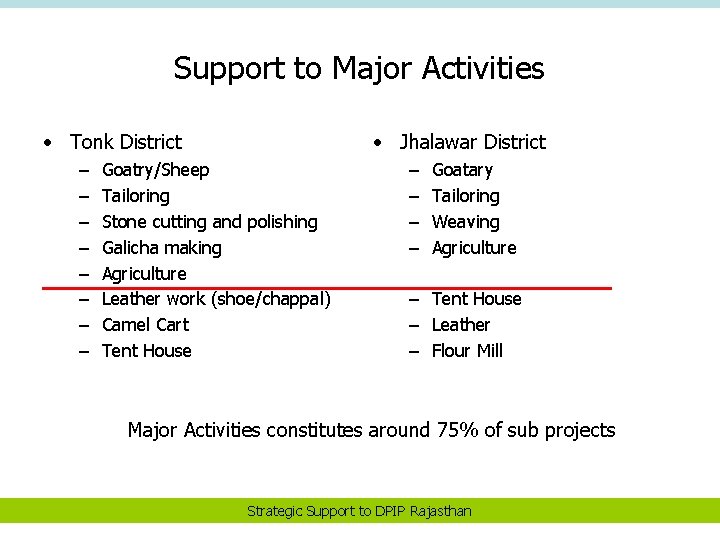 Support to Major Activities • Tonk District – – – – • Jhalawar District