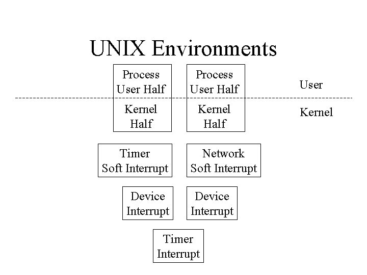 UNIX Environments Process User Half Kernel Half Timer Soft Interrupt Device Interrupt Network Soft