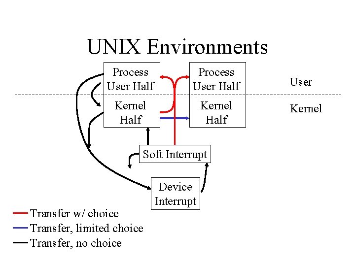 UNIX Environments Process User Half Kernel Half Soft Interrupt Transfer w/ choice Transfer, limited