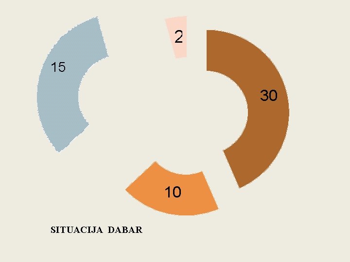 2 15 30 10 SITUACIJA DABAR 