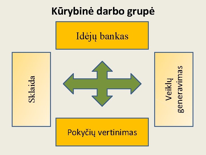 Kūrybinė darbo grupė Sklaida Veiklų generavimas Idėjų bankas Pokyčių vertinimas 