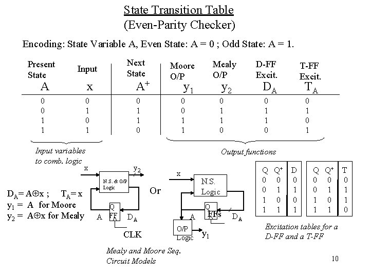 State Transition Table (Even-Parity Checker) Encoding: State Variable A, Even State: A = 0