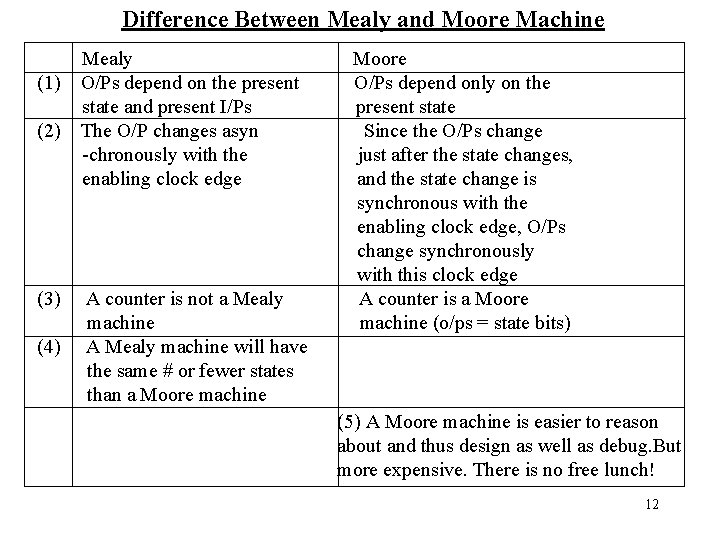 Difference Between Mealy and Moore Machine (1) (2) (3) (4) Mealy O/Ps depend on