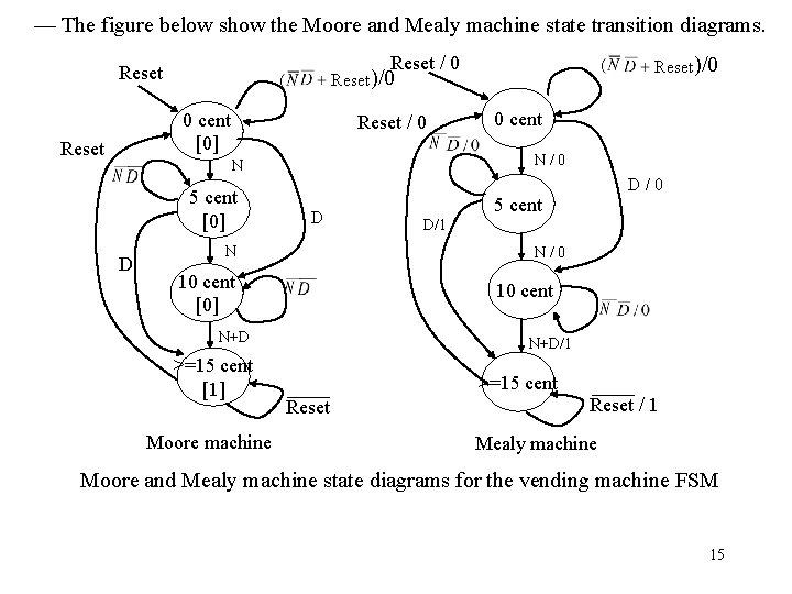 — The figure below show the Moore and Mealy machine state transition diagrams. Reset