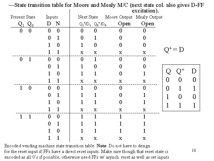 —State transition table for Moore and Mealy M/C (next state col. also gives D-FF